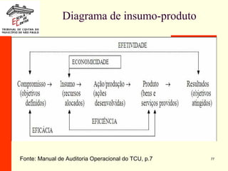 Diagrama de insumo-produto
77Fonte: Manual de Auditoria Operacional do TCU, p.7
 