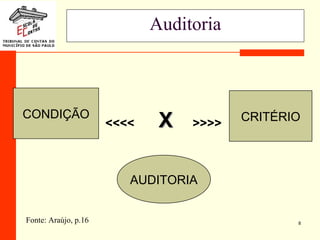 8
Auditoria
CONDIÇÃO <<<< XX >>>> CRITÉRIO
AUDITORIA
CONDIÇÃO CRITÉRIO
AUDITORIA
Fonte: Araújo, p.16
 