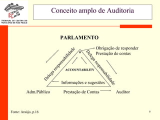 9
Conceito amplo de Auditoria
PARLAMENTO
Adm.Público Prestação de Contas Auditor
Delegaresponsabilidade
Delegaresponsabilidade
Informações e sugestões
ACCOUNTABILITYACCOUNTABILITY
*
Obrigação de responder
Prestação de contas
Fonte: Araújo, p.16
 