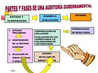 JCLL
ESTUDIO Y
PLANIFICACIÓN
EXAMEN O
EVALUACIÓN
INFORME
1. ESTUDIO
PRELIMINAR
2. COMPRENSIÓN
DE LA ENTIDAD
AUDITADA
3. SELECCIÓN DE
ÁREAS CRÍTICAS
O DÉBILES
1
2
EXAMEN
DETALLADO DE
ÁREAS CRÍTICAS
COMUNICACIÓN
DE RESULTADOS
COMUNICACIÓN DE
HALLAZGOS .
EVALUACIÓN DE LOS
COMENTARIOS Y/O
ACLARACIONES DE
LOS AUDITADOS
5
4
3
 
