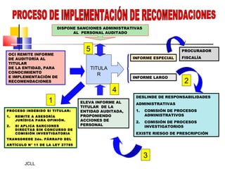 JCLL
OCI REMITE INFORME
DE AUDITORÍA AL
TITULAR
DE LA ENTIDAD, PARA
CONOCIMIENTO
E IMPLEMENTACIÓN DE
RECOMENDACIONES
INFORME LARGO
INFORME ESPECIAL
TITULA
R
PROCURADOR
FISCALÍA
DESLINDE DE RESPONSABILIDADES
ADMINISTRATIVAS
1. COMISIÓN DE PROCESOS
ADMINISTRATIVOS
2. COMISIÓN DE PROCESOS
INVESTIGATORIOS
EXISTE RIESGO DE PRESCRIPCIÓN
ELEVA INFORME AL
TITULAR DE LA
ENTIDAD AUDITADA,
PROPONIENDO
ACCIONES DE
PERSONAL
2
3
4
DISPONE SANCIONES ADMINISTRATIVAS
AL PERSONAL AUDITADO
5
PROCESO INDEBIDO SI TITULAR:
1. REMITE A ASESORÍA
JURÍDICA PARA OPINIÓN.
2. SI APLICA SANCIONES
DIRECTAS SIN CONCURSO DE
COMISIÓN INVESTIGATORIA
TRANSGREDE 2do. PÁRRAFO DEL
ARTÍCULO N° 11 DE LA LEY 27785
1
 