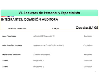 INTEGRANTES: COMISIÓN AUDITORA
Cuadro N.° 05NOMBRES Y APELLIDOS CARGO PROFESIÓN
Juan Pérez Prado Jefe del OCI (Supervisor 1) Contador
Bella Gonzáles Zavaleta Supervisora de Comisión (Supervisor 2) Contadora
María Rivera Villacorta Auditora encargada Abogada
Auditor Integrante 1 Contador
Auditor Integrante 2 Contador
54
 