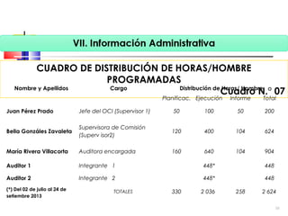 CUADRO DE DISTRIBUCIÓN DE HORAS/HOMBRE
PROGRAMADAS
Cuadro N.° 07Nombre y Apellidos Cargo Distribución de Horas/ Hombre
    Planificac. Ejecución Informe Total
Juan Pérez Prado Jefe del OCI (Supervisor 1) 50 100 50 200
Bella Gonzáles Zavaleta
Supervisora de Comisión
(Superv isor2)
120 400 104 624
María Rivera Villacorta Auditora encargada 160 640 104 904
Auditor 1 Integrante 1 448* 448
Auditor 2 Integrante 2 448* 448
(*) Del 02 de julio al 24 de
setiembre 2013
TOTALES 330 2 036 258 2 624
56
 