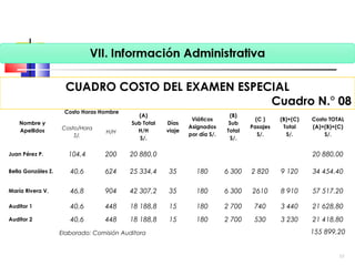 CUADRO COSTO DEL EXAMEN ESPECIAL
Cuadro N.° 08
Nombre y
Apellidos
Costo Horas Hombre
(A)
Sub Total
H/H
S/.
Días
viaje
Viáticos
Asignados
por día S/.
(B)
Sub
Total
S/.
(C )
Pasajes
S/.
(B)+(C)
Total
S/.
Costo TOTAL
(A)+(B)+(C)
S/.
Costo/Hora
S/.
H/H
Juan Pérez P. 104,4 200 20 880,0           20 880,00
Bella Gonzáles Z. 40,6 624 25 334,4 35 180 6 300 2 820 9 120 34 454.40
María Rivera V. 46,8 904 42 307,2 35 180 6 300 2610 8 910 57 517.20
Auditor 1 40,6 448 18 188,8 15 180 2 700 740 3 440 21 628,80
Auditor 2 40,6 448 18 188,8 15 180 2 700 530 3 230 21 418,80
 
Elaborado: Comisión Auditora 155 899,20
57
 