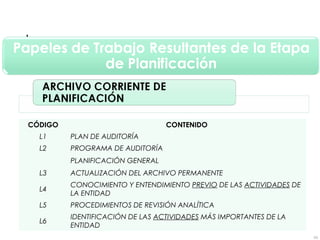CÓDIGO CONTENIDO
L1 PLAN DE AUDITORÍA
L2 PROGRAMA DE AUDITORÍA
PLANIFICACIÓN GENERAL
L3 ACTUALIZACIÓN DEL ARCHIVO PERMANENTE
L4
CONOCIMIENTO Y ENTENDIMIENTO PREVIO DE LAS ACTIVIDADES DE
LA ENTIDAD
L5 PROCEDIMIENTOS DE REVISIÓN ANALÍTICA
L6
IDENTIFICACIÓN DE LAS ACTIVIDADES MÁS IMPORTANTES DE LA
ENTIDAD
66
 