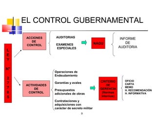 9
EL CONTROL GUBERNAMENTAL
ACCIONES
DE
CONTROL
ACTIVIDADES
DE
CONTROL
AUDITORIAS
EXAMENES
ESPECIALES
Operaciones de
Endeudamiento
Garantías y avales
Presupuestos
adicionales de obras
Contrataciones y
adquisiciones con
carácter de secreto militar
NAGU
INFORME
DE
AUDITORIA
CRITERIO
DE
GERENCIA
(Normas
Internas)
OFICIO
CARTA
MEMO
H. RECOMENDACIÓN
H. INFORMATIVA
L
E
Y
N°
2
7
7
8
5
 