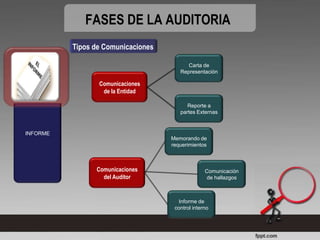 FASES DE LA AUDITORIA
          Tipos de Comunicaciones

                                          Carta de
                                       Representación

                 Comunicaciones
                  de la Entidad

                                          Reporte a
                                       partes Externas



INFORME
                                    Memorando de
                                    requerimientos



                Comunicaciones                    Comunicación
                  del Auditor                      de hallazgos



                                       Informe de
                                     control interno
 