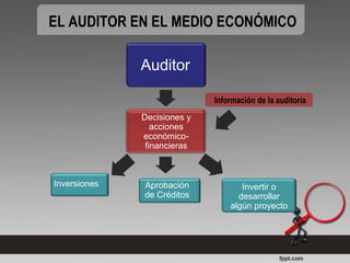 EL AUDITOR EN EL MEDIO ECONÓMICO

              Auditor

                             Información de la auditoría
              Decisiones y
                 acciones
              económico-
               financieras



Inversiones   Aprobación            Invertir o
              de Créditos          desarrollar
                                 algún proyecto
 
