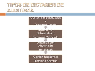 Opinión sin Salvedades
o
Dictamen Limpio
Opinión con
Salvedades o
Dictamen Calificado
Dictamen con
Abstención
de Opinión
Opinión Negativa o
Dictamen Adverso
 