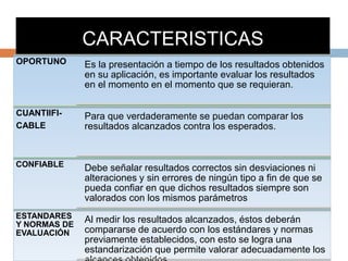 CARACTERISTICAS
OPORTUNO Es la presentación a tiempo de los resultados obtenidos
en su aplicación, es importante evaluar los resultados
en el momento en el momento que se requieran.
CUANTIIFI-
CABLE
Para que verdaderamente se puedan comparar los
resultados alcanzados contra los esperados.
CONFIABLE Debe señalar resultados correctos sin desviaciones ni
alteraciones y sin errores de ningún tipo a fin de que se
pueda confiar en que dichos resultados siempre son
valorados con los mismos parámetros
ESTANDARES
Y NORMAS DE
EVALUACIÓN
Al medir los resultados alcanzados, éstos deberán
compararse de acuerdo con los estándares y normas
previamente establecidos, con esto se logra una
estandarización que permite valorar adecuadamente los
 