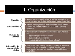 1. Organización
Dirección
• Asume la responsabilidad de la política general de la
empresa y de las decisiones tomadas en su desarrollo.
Coordinación
• Adopta las obligaciones y necesidades de las partes
integrantes de la empresa a un todo homogéneo y
armónico
División de
Labores
• Define claramente la independencia de las funciones
de:
• - operación (producción, ventas)
• - custodia (caja, tesorería)
• - registro (contabilidad, auditoría interna).
Asignación de
responsabili-
dades
• Establezca con claridad los nombramientos, dentro de
la empresa, su jerarquía, y delegue facultades de
autorización congruentes con las responsabilidades
asignadas.
 