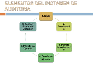 1.Título
2.
Destinatari
o
3. Párrafo
Introductori
o
4. Párrafo de
Alcance.
5.Párrafo de
Opinión
6. Fecha y
Firma del
Dictamen
 