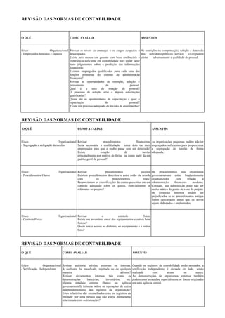 REVISÃO DAS NORMAS DE CONTABILIDADE



O QUÊ                                 COMO AVALIAR                                               ASSUNTOS



Risco                Organizacional Revisar os níveis de emprego, e os cargos ocupados e As restrições na compensação, seleção e demissão
- Empregados honestos e capazes     desocupados.                                             dos servidores públicos (serviço  civil) podem
                                    Existe pelo menos um gerente com boas credenciais e afetar      adversamente a qualidade do pessoal.
                                    experiência suficiente em contabilidade para poder fazer
                                    bons julgamentos sobre a produção das informações
                                    financeiras?
                                    Existem empregados qualificados para cada uma das
                                    funções primárias do sistema de administração
                                    financeira?
                                    Revisar as oportunidades de retenção, seleção e
                                    treinamento                 de                  pessoal.
                                    Qual é a taxa de rotação de pessoal?
                                    O processo de seleção atrai e depura solicitações
                                    qualificadas?
                                    Quais são as oportunidades de capacitação e qual a
                                    capacitação                 do                 pessoal?
                                    Existe um processo adequado de revisão de desempenho?



REVISÃO DAS NORMAS DE CONTABILIDADE
O QUÊ                                        COMO AVALIAR                                                 ASSUNTOS



Risco                        Organizacional Revisar             procedimentos           financeiros.      As organizações pequenas podem não ter
- Segregação e delegação de tarefas         Seria necessária a confabulação entre dois ou mais            empregados suficientes para proporcionar
                                            empregados para que o roubo passe sem ser detectado?          a segregação de tarefas de forma
                                            Existe            rotação           de            tarefas     adequada.
                                            principalmente por motivo de férias ou como parte de um
                                            padrão geral de pessoal?



Risco                        Organizacional Revisar                procedimentos               escritos   Os procedimentos nos organismos
- Procedimentos Claros                      Existem procedimentos descritos e estes estão de acordo       governamentais estão freqüentemente
                                            com             os          procedimentos            reais?   desatualizados     com       relação      à
                                            Proporcionam as classificações de contas prescritas em um     administração     financeira     moderna.
                                            controle adequado sobre os gastos, especialmente os           Contudo, sua substituição pode não ser
                                            referentes ao projeto?                                        muito prática do ponto de vista do projeto.
                                                                                                          Os controles internos podem ser
                                                                                                          prejudicados se os procedimentos antigos
                                                                                                          forem descartados antes que os novos
                                                                                                          sejam elaborados e implantados.



Risco                        Organizacional Revisar            o            controle           físico.
- Controle Físico                           Existe um inventário anual dos equipamentos e outros bens
                                            físicos?
                                            Quem tem o acesso ao dinheiro, ao equipamento e a outros
                                            bens?



REVISÃO DAS NORMAS DE CONTABILIDADE
O QUÊ                           COMO AVALIAR                                               ASSUNTO



Risco           Organizacional Revisar auditoria prévias, externas ou internas.            Quando os registros de contabilidade estão atrasados, a
- Verificação Independente     A auditoria foi ressalvada, rejeitada ou de qualquer        verificação independente é deixada de lado, sendo
                               maneira                                         adversa?    realizada       com        atraso        ou       nunca.
                               Revisar documentos internos tais como as                    As demonstrações de organismos externos também
                               demonstrações       bancárias,     inventários,      etc.   podem estar atrasadas, especialmente se forem originadas
                               alguma entidade externa (banco ou agência                   em uma agência central.
                               governamental) informa sobre as operações de caixa
                               independentemente dos registros da organização?
                               Estes relatórios são reconciliados com os registros da
                               entidade por uma pessoa que não esteja diretamente
                               relacionada com as transações?
 