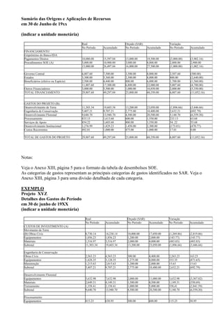 Sumário das Origens e Aplicações de Recursos
em 30 de Junho de 19xx

(indicar a unidade monetária)

                                      Real                        Orçado (SAR)                 Variação
                                      No Período     Acumulado    No Período      Acumulado    No Período   Acumulado
 FINANCIAMENTO
 Empréstimo do Banco/IDA
 Pagamentos Diretos                   10,000.00      15,597.84    13,000.00       19,500.00    (3,000.00)   (3,902.16)
 Procedimentos SOE (A)                5,000.00       10,900.00    3,000.00        8,000.00     2,000.00     2,900.00
                                      15,000.00      26,497.84    16,000.00       27,500.00    (1,000.00)   (1,002.16)

 Governo Central                      6,007.60       7,500.00     3,500.00        8,000.00     2,507.60     (500.00)
 Estados                              3,300.00       5,360.00     2,500.00        8,000.00     800.00       (2,640.00)
 Beneficiários (efetivo ou Espécie)   2,500.00       4,440.00     800.00          6,000.00     1,700.00     (1,560.00)
                                      11,807.60      17,300.00    6,800.00        22,000.00    5,007.60     (4,700.00)
 Outros Financiadores                 3,000.00       5,500.00     1,000.00        10,850.00    2,000.00     (5,350.00)
 TOTAL FINANCIAMENTO                  29,807.60      49,297.84    23,800.00       60,350.00    6,007.60     (11,052.16)


 GASTOS DO PROJETO (B):
 Desenvolvimento de Terra             11,303.34      19,603.34    13,200.00       23,050.00    (1,896.66)   (3,446.66)
 Engenharia de Conservação            5,407.21       9,707.21     2,775.00        10,400.00    2,632.21     (692.79)
 Desenvolvimento Florestal            9,640.70       13,940.70    4,500.00        20,500.00    5,140.70     (6,559.30)
 Processamento                        833.13         1,613.68     600.00          1,550.00     233.13       63.68
 Serviços de Apoio                    854.22         1,603.68     800.00          1,550.00     54 .22       53.68
 Desenvolvimento Institucional        1,276.99       1,829.23     1,450.00        2,300.00     (173.01)     (470.77)
 Custos Recorrentes                   492.01         1,000.00     475.00          1,000.00     17.01        0.00

 TOTAL DE GASTOS DO PROJETO           29,807.60      49,297,84    23,800.00       60,350.00    6,007.60     (11,052.16)




Notas:

Veja o Anexo XIII, página 5 para o formato da tabela de desembolsos SOE.
As categorias de gastos representam as principais categorias de gastos identificados no SAR. Veja o
Anexo XIII, página 3 para uma divisão detalhada de cada categoria.

EXEMPLO
Projeto XYZ
Detalhes dos Gastos do Período
em 30 de junho de 19XX
(indicar a unidade monetária)

                                        Real                       Orçado (SAR)                Variação
                                        No Período    Acumulado    No Período      Acumulado   No Período   Acumulado
 CUSTOS DE INVESTIMENTO (A)
 Movimento de Terra
 (B) Obras Civis                        8,730.14      14,230.14    10,000.00       17,050.00   (1,269.86)   (2,819.86)
 Equipamentos                           1,056.23      1,856.23     1,200.00        2,000.00    (143.77)     (143.77)
 Materiais                              1,516.97      3,516.97     2,000.00        4,000.00    (483.03)     (483.03)
 Subtotal                               11,303.34     19,603.34    13,200.00       23,050.00   (1,896.66)   (3,446.66)

 Engenharia de Conservação
 Obras Civis                            2,563.23      4,563.23     300.00          4,400.00    2,263.23     163.23
 Equipamentos                           1,628.35      3,128.35     1,275.00        4,000.00    353.35       (871.65)
 Manutenção                             1,215.63      2,015.63     1,200.00        2,000.00    15.63        15.63
 Subtotal                               5,407.21      9,707.21     2,775.00        10,400.00   2,632.21     (692.79)

 Desenvolvimento Florestal
 Equipamentos                           5,632.98      7,632.98     2,000.00        11,000.00   3,632.98     (3,367.02)
 Materiais                              2,649.31      4,149.31     1,500.00        4,500.00    1,149.31     (350.69)
 Treinamento                            1,358.41      2,158.41     1,000.00        5,000.00    358,41       (2,841.59)
 Subtotal                               9,640.70      13,940.70    4,500.00        20,500.00   5,140.70     (6,559,30)

 Processamento
 Equipamentos                           415.23        638.95       300.00          600.00      115.23       38.95
 