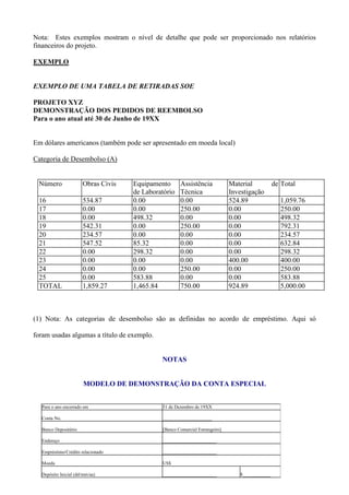 Nota: Estes exemplos mostram o nível de detalhe que pode ser proporcionado nos relatórios
financeiros do projeto.

EXEMPLO


EXEMPLO DE UMA TABELA DE RETIRADAS SOE

PROJETO XYZ
DEMONSTRAÇÃO DOS PEDIDOS DE REEMBOLSO
Para o ano atual até 30 de Junho de 19XX


Em dólares americanos (também pode ser apresentado em moeda local)

Categoria de Desembolso (A)


 Número               Obras Civis   Equipamento      Assistência             Material           de Total
                                    de Laboratório   Técnica                 Investigação
 16                   534.87        0.00             0.00                    524.89               1,059.76
 17                   0.00          0.00             250.00                  0.00                 250.00
 18                   0.00          498.32           0.00                    0.00                 498.32
 19                   542.31        0.00             250.00                  0.00                 792.31
 20                   234.57        0.00             0.00                    0.00                 234.57
 21                   547.52        85.32            0.00                    0.00                 632.84
 22                   0.00          298.32           0.00                    0.00                 298.32
 23                   0.00          0.00             0.00                    400.00               400.00
 24                   0.00          0.00             250.00                  0.00                 250.00
 25                   0.00          583.88           0.00                    0.00                 583.88
 TOTAL                1,859.27      1,465.84         750.00                  924.89               5,000.00



(1) Nota: As categorias de desembolso são as definidas no acordo de empréstimo. Aqui só

foram usadas algumas a título de exemplo.


                                             NOTAS


                      MODELO DE DEMONSTRAÇÃO DA CONTA ESPECIAL


  Para o ano encerrado em                    31 de Dezembro de 19XX

  Conta No.                                  _____________________

  Banco Depositário                          [Banco Comercial Estrangeiro]

  Endereço                                   _______________________

  Empréstimo/Crédito relacionado             _______________________

  Moeda                                      US$

  Depósito Inicial (dd/mm/aa)                _______________________            $____________
 