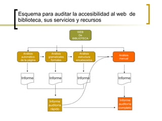 Esquema para auditar la accesibilidad al web de
biblioteca, sus servicios y recursos

                                  WEB
                                   De
                               BIBLIOTECA




   Análisis        Análisis        Análisis
                                               Análisis
  automático    gramaticales      estructura
                                               manual
 de la página     formales       encabezados




 Informe        Informe           Informe      Informe




                Informe                         Informe
                auditoría                      auditoría
                 rápido                        completo
 