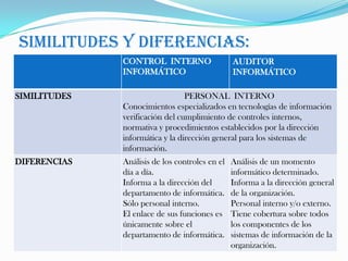 Similitudes y Diferencias: 