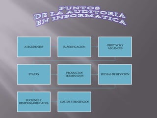 OBJETIVOS Y
   ATECEDENTES         JUASTIFICACION
                                              ALCANCES




                         PRODUCTOS
     ETAPAS                                FECHAS DE REVICION
                        TERMINADOS




    FUCIONES Y
                     COSTOS Y BENEFICIOS
RESPONSSABILIDADES
 