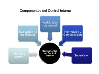 Componentes
del Control
Interno
Entorno de
control
Evaluación de
los Riesgos
Actividades
de control
Información y
Comunicación
Supervisión
Componentes del Control Interno
 