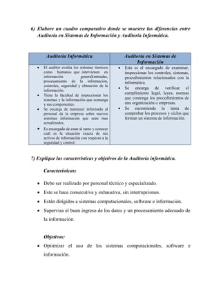 6) Elabore un cuadro comparativo donde se muestre las diferencias entre
Auditoria en Sistemas de Información y Auditoría Informática.
Auditoria Informática Auditoria en Sistemas de
Información
 El auditor evalúa los sistemas técnicos
como humanos que intervienen en
información general(entradas,
procesamiento de la información,
controles, seguridad y obtención de la
información.
 Tiene la facultad de inspeccionar los
sistemas y la información que contenga
y sus componentes.
 Se encarga de mantener informado al
personal de la empresa sobre nuevos
sistemas información que sean mas
actualizados.
 Es encargado de estar al tanto y conocer
cuál es la situación exacta de sus
activos de información con respecto a la
seguridad y control.
 Este es el encargado de examinar,
inspeccionar los controles, sistemas,
procedimientos relacionados con la
informática.
 Se encarga de verificar el
cumplimiento legal, leyes, normas
que contenga los procedimientos de
una organización o empresas.
 Se encomienda la tarea de
comprobar los procesos y ciclos que
forman un sistema de información.
7) Explique las características y objetivos de la Auditoria informática.
Características:
 Debe ser realizado por personal técnico y especializado.
 Este se hace consecutiva y exhaustiva, sin interrupciones.
 Están dirigidos a sistemas computacionales, software e información.
 Supervisa el buen ingreso de los datos y un procesamiento adecuado de
la información.
Objetivos:
 Optimizar el uso de los sistemas computacionales, software e
información.
 