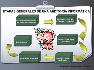 ETAPAS GENERALES DE UNA AUDITORÍA INFORMÁTICA Profesora: Pilar Pardo Hidalgo Determinación de  Alcances y Objetivos Evaluación Preliminar  del Entorno Auditable Planificación de la  Auditoría Ejecución de la  Auditoría Informe de Auditoría Seguimiento 