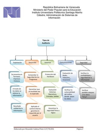 República Bolivariana de Venezuela
Ministerio del Poder Popular para la Educación
Instituto Universitario Politécnico Santiago Mariño
Cátedra: Administración de Sistemas de
Información
Elaborado por Elexander Cadena Pinto C.I.9.745.052 Página 2
Se presenta en
formatos
Impresos
Ficheros
Comprobar la
Seguridad de los
Programas
Garantizar que
el resultado sea
lo esperado
A través de
los datos se
obtiene la
información
Resultado
calidad de la
información
Evaluación de
Redes,
Telecomu_
nicaciones
Evaluación
Sistemas
Operativos,
Entradas, Salidas
Explotación Desarrollo Sistemas Comunicaciones
Tipos de
Auditoría
Seguridad
Protección del
Hardware
Garantizar la
seguridad física y
lógica
Aplicado el
control interno
garantiza lo
requerido por el
usuario
Verificar la
vulnerabilidad
del tráfico
donde pasan
los datos
Verificar la
confiabilidad y
seguridad de la
información
Verificar
posibles ataques
a los datos
“Virus”
 