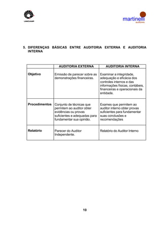 martinelli
                                                                     auditores




5. DIFERENÇAS BÁSICAS ENTRE AUDITORIA EXTERNA E AUDITORIA
   INTERNA



                    AUDITORIA EXTERNA               AUDITORIA INTERNA

  Objetivo        Emissão de parecer sobre as   Examinar a integridade,
                  demonstrações financeiras.    adequação e eficácia dos
                                                controles internos e das
                                                informações físicas, contábeis,
                                                financeiras e operacionais da
                                                entidade.


  Procedimentos Conjunto de técnicas que        Exames que permitem ao
                permitem ao auditor obter       auditor interno obter provas
                evidências ou provas            suficientes para fundamentar
                suficientes e adequadas para    suas conclusões e
                fundamentar sua opinião.        recomendações


  Relatório       Parecer do Auditor            Relatório do Auditor Interno
                  Independente.




                                       10
 