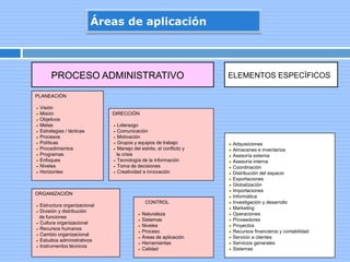 ORGANIZACIÓN
Estructura organizacional
División y distribución
de funciones
Cultura organizacional
Recursos humanos
Cambio organizacional
Estudios administrativos
Instrumentos técnicos
PLANEACIÓN
Visión
Misión
Objetivos
Metas
Estrategias / tácticas
Procesos
Políticas
Procedimientos
Programas
Enfoques
Niveles
Horizontes
Adquisiciones
Almacenes e inventarios
Asesoría externa
Asesoría interna
Coordinación
Distribución del espacio
Exportaciones
Globalización
Importaciones
Informática
Investigación y desarrollo
Marketing
Operaciones
Proveedores
Proyectos
Recursos financieros y contabilidad
Servicio a clientes
Servicios generales
Sistemas
DIRECCIÓN
Liderazgo
Comunicación
Motivación
Grupos y equipos de trabajo
Manejo del estrés, el conflicto y
la crisis
Tecnología de la información
Toma de decisiones
Creatividad e innovación
CONTROL
Naturaleza
Sistemas
Niveles
Proceso
Áreas de aplicación
Herramientas
Calidad
ELEMENTOS ESPECÍFICOSPROCESO ADMINISTRATIVO
Áreas de aplicación
 