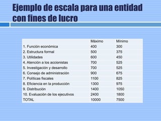Ejemplo de escala para una entidad
con fines de lucro
Máximo Mínimo
1. Función económica 400 300
2. Estructura formal 500 375
3. Utilidades 600 450
4. Atención a los accionistas 700 525
5. Investigación y desarrollo 700 525
6. Consejo de administración 900 675
7. Políticas fiscales 1100 825
8. Eficiencia en la producción 1300 975
9. Distribución 1400 1050
10. Evaluación de los ejecutivos 2400 1800
TOTAL 10000 7500
 