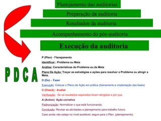 Planejamento das auditorias  Preparação da auditoria Resultados da auditoria  Acompanhamento do pós-auditoria  Execução da auditoria  P D C A  P (Plan)  - P lanejamento  Identificar  : Problema ou Meta  Análise : Características do Problema ou da Meta  Plano De Ação:  Traçar as estratégias e ações para resolver o Problema ou atingir a Meta.   D (Do) -  Fazer  Execução : Colocar o Plano de Ação em prática (treinamento e implantação das fases)  C (Check)  -  Avaliar  Verificação :  Se os resultados esperados foram atingidos e por que.  A (Action)  Ação corretiva  Padronização : Normatizar o que está funcionando.  Conclusão : Revisar as atividades e planejamento para trabalho futuro.  Caso ainda não esteja no nível aceitável, seguir para o Plan, (planejamento) 