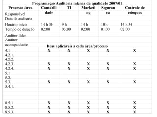 Programação Auditoria interna da qualidade 2007/01 Processo /área Contabilidade TI Marketing Segurança Controle de estoques Responsável            Data da auditoria            Horário início  14 h 30 9 h 14 h 10 h 14 h 30  Tempo de duração  02:00 03:00 02:00 01:00 02:00 Auditor líder           Auditor acompanhante            Itens aplicáveis a cada área/processo 4.1 X X X X X 4.2.1.           4.2.2.           4.2.3 X X X X X 4.2.4. X X X X X 5.1           5.2.           5.3. X X X X X 5.4.1.                                               8.5.1 X X X X X 8.5.2. X X X X X 8.5.3. X X X X X 