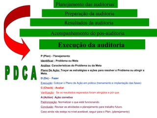 Planejamento das auditorias
                      Preparação da auditoria
                      Resultados da auditoria

        Acompanhamento do pós-auditoria

              Execução da auditoria
P (Plan) - Planejamento
Identificar : Problema ou Meta
Análise: Características do Problema ou da Meta
Plano De Ação: Traçar as estratégias e ações para resolver o Problema ou atingir a
Meta.
D (Do) - Fazer
Execução: Colocar o Plano de Ação em prática (treinamento e implantação das fases)
C (Check) - Avaliar
Verificação: Se os resultados esperados foram atingidos e por que.
A (Action) Ação corretiva
Padronização: Normatizar o que está funcionando.
Conclusão: Revisar as atividades e planejamento para trabalho futuro.
Caso ainda não esteja no nível aceitável, seguir para o Plan, (planejamento)
 