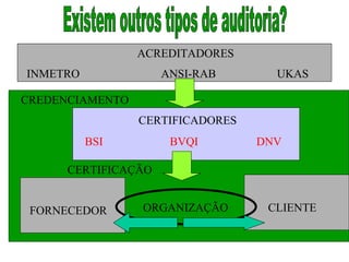 Existem outros tipos de auditoria?  ACREDITADORES  INMETRO  ANSI-RAB  UKAS  CERTIFICADORES  BSI  BVQI  DNV   ORGANIZAÇÃO  FORNECEDOR  CLIENTE  CREDENCIAMENTO  CERTIFICAÇÃO  