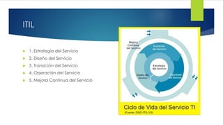 ITIL
 1. Estrategia del Servicio
 2. Diseño del Servicio
 3. Transición del Servicio
 4. Operación del Servicio
 5. Mejora Continua del Servicio
 