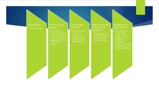 Resultados
• Informe largo.
Información
previa
• Actuación
inmediata en la
detección de
irregularidades.
• Seguimiento de
normativas
legal.
Fecha del
informe
• De esta forma
se da a
conocer la
magnitud del
trabajo y sus
implicaciones.
Identificación
y firma del
auditor
• Se presenta de
forma individual
o a través de
una sociedad.
Distribución
del informe
• Se refiere al
punto de a
quien a esta
destinada la
auditoría.
Quienes
tendrán acceso
al informe y sus
usos concretos.
 