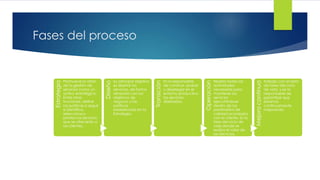 Fases del proceso
Estrategia
Promueve la visión
de la gestión de
servicios como un
activo estratégico.
Entre otras
funciones, define
las políticas a seguir
e identifica,
selecciona y
prioriza los servicios
que se ofrecerán a
los clientes.
Diseño
Su principal objetivo
es diseñar los
servicios, de forma
alineada con los
objetivos de
negocio y las
políticas
establecidas en la
Estrategia.
Transición
Es la responsable
de construir, probar
y desplegar en el
entorno productivo
los servicios
diseñados.
Operación
Realiza todas las
actividades
necesarias para
mantener los
servicios
ejecutándose
dentro de los
parámetros de
calidad acordados
con el cliente. Es la
fase del ciclo de
vida donde se
realiza el valor de
los Servicios.
Mejoracontinua
Trabaja con el resto
de fases del ciclo
de vida, y es la
responsable de
garantizar que
estamos
continuamente
mejorando.
 
