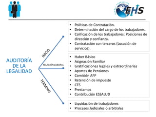 • Políticas de Contratación.
• Determinación del cargo de los trabajadores.
• Calificación de los trabajadores: Posiciones de
dirección y confianza.
• Contratación con terceros (Locación de
servicios).
• Haber Básico
• Asignación Familiar
• Gratificaciones legales y extraordinarias
• Aportes de Pensiones
• Comisión AFP
• Retención de impuesto
• CTS
• Prestamos
• Contribución ESSALUD
• Liquidación de trabajadores
• Procesos Judiciales o arbitrales
AUDITORÍA
DE LA
LEGALIDAD
RELACIÓN LABORAL
 