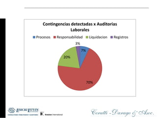 Contingencias detectadas x Auditorias
                 Laborales
Procesos   Responsabilidad      Liquidacion   Registros
                     3%
                          7%
              20%




                               70%
 