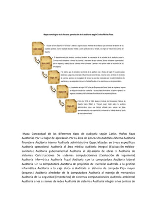 Mapa Conceptual de los diferentes tipos de Auditoría según Carlos Muños Razo 
Auditorías Por su lugar de aplicación Por su área de aplicación Auditoría externa Auditoría 
financiera Auditoría interna Auditoría administrativa Especializadas en áreas específicas 
Auditoría operacional Auditoría al área médica Auditoría integral (Evaluación médico-sanitaria) 
Auditoría gubernamental Auditoría al desarrollo de obras y Auditoría de 
sistemas Construcciones De sistemas computacionales (Evaluación de ingeniería) 
Auditoría informática Auditoría fiscal Auditoría con la computadora Auditoría laboral 
Auditoría sin la computadora Auditoría de proyectos de inversión Auditoría a la gestión 
informática Auditoría a la caja chica o Auditoría al sistema de cómputo Caja mayor 
(arqueos) Auditoría alrededor de la computadora Auditoría al manejo de mercancías 
Auditoría de la seguridad (inventarios) de sistemas computacionales Auditoría ambiental 
Auditoría a los sistemas de redes Auditoría de sistemas Auditoría integral a los centros de 
 