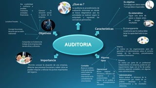 ¿Que es ?
La auditoria es procedimiento de
evaluación minucioso en donde
se busca diagnosticar que las
actividades se realicen según lo
estipulado y siguiendo las
normativas pertinentes.
Características
Es objetiva
Se trabaja con datos reales
Y arroja datos imparciales
Es sistemática
Sigue una serie de
pasos y etapas antes
de arrojar los
resultados
Es transparente
La persona que la realiza debe
tener la capacidad todo lo que
halle
Algunos
tipos
Importancia
Interna
Se realiza en las organizaciones para dar
garantías a la administración sobre el correcto
manejo de los recursos, procedimientos
contables y financieros
Externa
Se realiza por parte de un profesional
independiente a la empresa, puede ser por
requerimiento legal, con el fin de auditar
distintos aspectos contables y en algunos
casos administrativos.
Administrativa
Busca evaluar la eficiencia de la
administración por medio de un
análisis detallado a los
procedimientos y los resultados
obtenidos.
Operacional
Busca mejorar la
eficiencia y eficacia con
respecto a la
productividad, por
medio de un análisis a
los procedimientos
utilizados
Contable
Busca un análisis
más generalizado
sobre todas las
cuentas que
intervienen en la
contabilidad de
una empresa.
Permite conocer la situación de una empresa,
detectar que procesos funcionan y saber cómo se
pueden mejorar y reforzar los puntos importantes
del negocio.
Objetivos
Conocer la
situación actual
y exacta de la
empresa
Dar credibilidad
y confianza a
posibles
inversores o
entidades
financieras.
Localizar fraudes
Corregir los errores
técnicos que se estén
realizando
Comprobar si el sistema de
trabajo de la empresa está
siendo eficaz y eficiente.
 