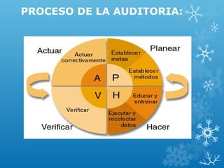 PROCESO DE LA AUDITORIA:
 