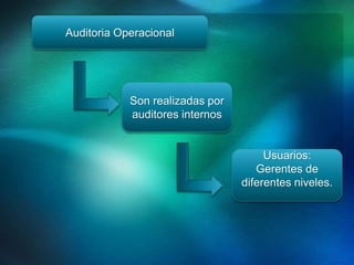 Auditoria Operacional
Son realizadas por
auditores internos
Usuarios:
Gerentes de
diferentes niveles.
 