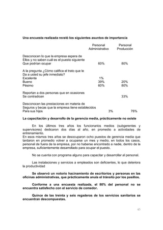 45
Una encuesta realizada reveló los siguientes asuntos de importancia
Personal Personal
Administrativo Producción
Desconocen lo que la empresa espera de
Ellos y no saben cuál es el puesto siguiente
Que podrían ocupar 60% 80%
A la pregunta ¿Cómo califica el trato que le
Da a usted su jefe inmediato?
Excelente 1%
Bueno 39% 20%
Pésimo 60% 80%
Reportan a dos personas que en ocasiones
Se contradicen 33%
Desconocen las prestaciones en materia de
Seguros y becas que la empresa tiene establecidos
Para sus hijos 3% 76%
La capacitación y desarrollo de la gerencia media, prácticamente no existe
En los últimos tres años los funcionarios medios (subgerentes y
supervisores) dedicaron dos días al año, en promedio a actividades de
entrenamiento.
En esos mismos tres años se desocuparon ocho puestos de gerencia media que
tardaron en promedio volver a ocuparse un mes y medio, en todos los casos,
personal de fuera de la empresa, por no haberse encontrado a nadie, dentro de la
empresa, suficientemente desarrollado para ocupar el puesto.
No se cuenta con programa alguno para capacitar y desarrollar al personal.
Las instalaciones y servicios a empleados son deficientes, lo que deteriora
la productividad
Se observó un notorio hacinamiento de escritorios y personas en las
oficinas administrativas, que prácticamente anula el tránsito por los pasillos.
Conforme a una encuesta realizada, el 80% del personal no se
encuentra satisfecho con el servicio de comedor.
Quince de las treinta y seis regaderas de los servicios sanitarios se
encuentran descompuestas.
 