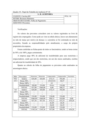 Quadro 10 - Papel de Trabalho de Auditoria Nº 10
L. B. AUDITORIA
CLIENTE: Carvões BV PTA: 10
SETOR: Recursos Humanos
OBJETO DO EXAME: Folha de Pagamento
ASSUNTO: Proventos
Verificações:
Os valores dos proventos coincidem com os valores registrados no livro de
registro dos empregados. Como pode ser visto na tabela abaixo, houve um afastamento
no mês de março por motivo de doença e a secretária só foi contratada no mês de
novembro, ficando as responsabilidades pelo atendimento, a cargo do próprio
proprietário da empresa.
Foram conferidas as fichas-ponto de todos os funcionários, sendo as horas extras
de 50% e de 100%, pagas corretamente.
A empresa paga 40% de adicional de insalubridade para seus motoristas e
empacotadores, sendo que um dos motoristas, em um dos meses analisados, recebeu
um adicional de insalubridade de 20%.
Quanto ao cálculo da folha de pagamento os proventos estão analisados na
amostragem abaixo.
Mês Proventos Motorista Motorista Empacotador Empacotador Secretária
Mar.
2011
Salário 828,00 828,00 672,31 592,00 -
Horas 50% - - afastamento 30,37 -
Horas 100% - - por - -
Insalubridade 109,00 218,00 doença 218,00 -
TOTAL 937,00 1046,00 0,00 840,37 0,00
Jul.
2011
Salário 828,00 828,00 672,31 592,00 -
Horas 50% - - - - -
Horas 100% - - - - -
Insalubridade 218,00 218,00 218,00 218,00 -
TOTAL 1046,00 1046,00 890,31 810,00 0,00
Nov.
2011
Salário 927,36 927,36 672,31 672,31 638,20
Horas 50% - - 42,49 24,28 -
Horas 100% - - 24,28 16,19 -
Insalubridade 218,00 218,00 218,00 218,00 -
TOTAL 1145,36 1145,36 957,08 930,78 638,20
 