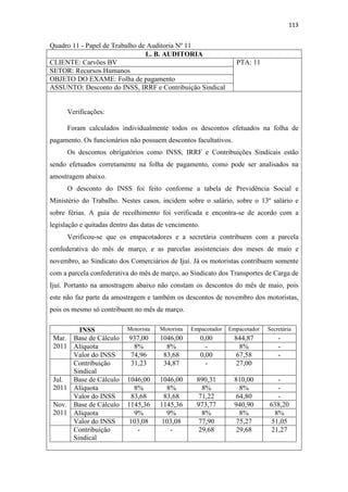 113
Quadro 11 - Papel de Trabalho de Auditoria Nº 11
L. B. AUDITORIA
CLIENTE: Carvões BV PTA: 11
SETOR: Recursos Humanos
OBJETO DO EXAME: Folha de pagamento
ASSUNTO: Desconto do INSS, IRRF e Contribuição Sindical
Verificações:
Foram calculados individualmente todos os descontos efetuados na folha de
pagamento. Os funcionários não possuem descontos facultativos.
Os descontos obrigatórios como INSS, IRRF e Contribuições Sindicais estão
sendo efetuados corretamente na folha de pagamento, como pode ser analisados na
amostragem abaixo.
O desconto do INSS foi feito conforme a tabela de Previdência Social e
Ministério do Trabalho. Nestes casos, incidem sobre o salário, sobre o 13º salário e
sobre férias. A guia de recolhimento foi verificada e encontra-se de acordo com a
legislação e quitadas dentro das datas de vencimento.
Verificou-se que os empacotadores e a secretária contribuem com a parcela
confederativa do mês de março, e as parcelas assistenciais dos meses de maio e
novembro, ao Sindicato dos Comerciários de Ijuí. Já os motoristas contribuem somente
com a parcela confederativa do mês de março, ao Sindicato dos Transportes de Carga de
Ijuí. Portanto na amostragem abaixo não constam os descontos do mês de maio, pois
este não faz parte da amostragem e também os descontos de novembro dos motoristas,
pois os mesmo só contribuem no mês de março.
INSS Motorista Motorista Empacotador Empacotador Secretária
Mar.
2011
Base de Cálculo 937,00 1046,00 0,00 844,87 -
Alíquota 8% 8% - 8% -
Valor do INSS 74,96 83,68 0,00 67,58 -
Contribuição
Sindical
31,23 34,87 - 27,00
Jul.
2011
Base de Cálculo 1046,00 1046,00 890,31 810,00 -
Alíquota 8% 8% 8% 8% -
Valor do INSS 83,68 83,68 71,22 64,80 -
Nov.
2011
Base de Cálculo 1145,36 1145,36 973,77 940,90 638,20
Alíquota 9% 9% 8% 8% 8%
Valor do INSS 103,08 103,08 77,90 75,27 51,05
Contribuição
Sindical
- - 29,68 29,68 21,27
 