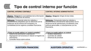 Tipo de control interno por función
CONTROL INTERNO CONTABLE CONTROL INTERNO ADMINISTRATIVO
Objetivo: Asegurar la razonabilidad de la información
financiera y protección de activos.
Objetivo: Asegurar el logro de las metas.
Definición: Comprende todos los métodos y
procedimientos adoptados que se relacionan con la
protección de los activos de la empresa y la
confiabilidad de los registros contables financieros.
Definición: Comprende todos los métodos y
procedimientos directamente relacionados con la
eficiencia de las operaciones y la adhesión a las
políticas gerenciales; e indirectamente con los
financieros.
¿Cómo se puede aplicar un control contable?
- Sistema de autorización y aprobación.
- Segregación de funciones en relación al registro de
información.
- Controles físicos sobre activos.
¿Cómo se puede aplicar un control
- Análisis estadísticos
- Controles de calidad
- Eficiencia de procesos
AUDITORÍA FINANCIERA AUDITORÍA OPERATIVA
 