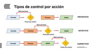 Tipos de control por acción
Entrada Proceso ? Salida
Punto de control
Adecuaciones
DETECTIVO
Entrada Proceso
? Salida
Punto de control
Adecuaciones
PREVENTIVO
Entrada Proceso ?
Salida
Punto de control
Adecuaciones
CORRECTIVO
 