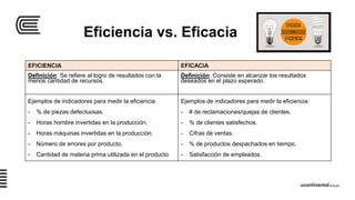 Eficiencia vs. Eficacia
EFICIENCIA EFICACIA
Definición: Se refiere al logro de resultados con la
menos cantidad de recursos.
Definición: Consiste en alcanzar los resultados
deseados en el plazo esperado.
Ejemplos de indicadores para medir la eficiencia:
- % de piezas defectuosas.
- Horas hombre invertidas en la producción.
- Horas máquinas invertidas en la producción.
- Número de errores por producto.
- Cantidad de materia prima utilizada en el producto
Ejemplos de indicadores para medir la eficiencia:
- # de reclamaciones/quejas de clientes.
- % de clientes satisfechos.
- Cifras de ventas.
- % de productos despachados en tiempo.
- Satisfacción de empleados.
 