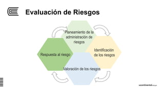 Evaluación de Riesgos
Planeamiento de la
administración de
riesgos
Respuesta al riesgo
Identificación
de los riesgos
Valoración de los riesgos
 