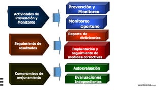 Funciones y
característics
de la
información
Actividades de
Prevención y
Monitoreo
Seguimiento de
resultados
Compromisos de
mejoramiento
Monitoreo
oportuno
Reporte de
deficiencias
Implantación y
seguimiento de
medidas correctivas
Prevención y
Monitoreo
Autoevaluación
Evaluaciones
Independientes
 